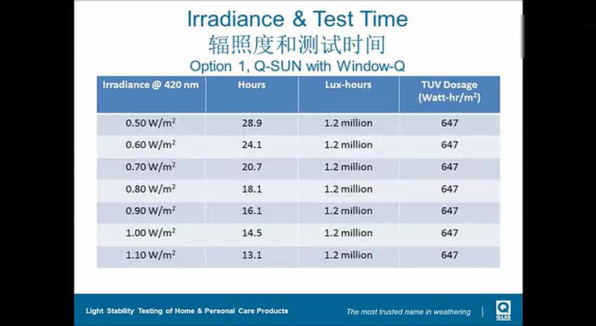 6 個人護(hù)理品光穩(wěn)定性測試